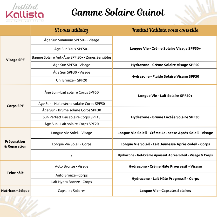 gamme solaire guinot