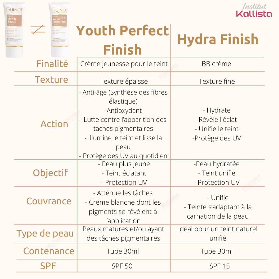 hydra finish guinot tableau differentiel